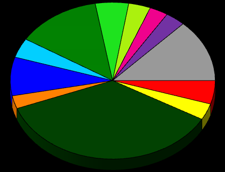 Sportovní střelba Ž 50m - Adéla Sýkorová BRONZOVÉ MEDAILE Kanoistika M: K4 1000m - český tým 1,94% 1,34% 12,32% 8,29% 1,98% 2,72% 4,09% 1,76% 7,92% 4,02% 7,98% 13,41% 5,26% 3,48% 2,91% 3,16% 12,92%