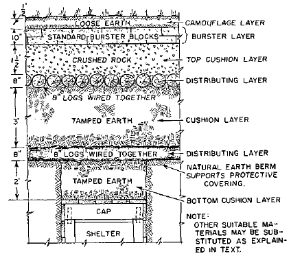 6.6 Konstrukce stropů úkrytů Na obr. 56 je uveden řez typickou stropní konstrukcí odolávající průrazům a explozím dělostřeleckých projektilů. Stropní konstrukce je složena z několika vrstev: a.