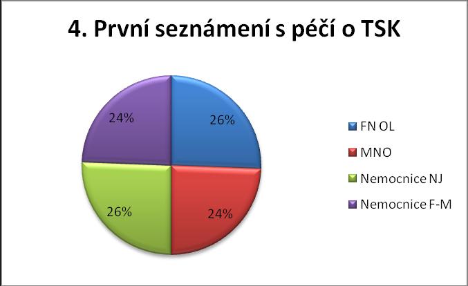 Otázka č. 3 Jaké je vaše nejvyšší dosažené vzdělání? Graf č. 2 - Nejvyšší dosažené vzdělání Otázka číslo 3 zjišťovala nejvyšší dosažené vzdělání respondentů. Nejčastější odpověď byla výuční list.