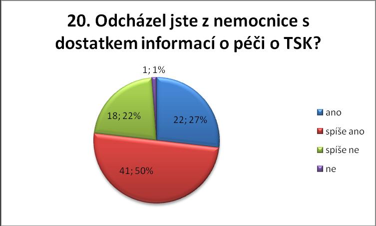 Otázka č. 19 Nové informace o tracheostomii získáváte: Graf č. 6 Nové informace o tracheostomii Nejvíce respondentů 70, (55%) uvedo, že nové informace získává od odborného lékaře v ORL ambulanci.