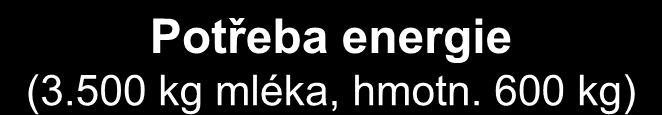 potřeba energie, MJ NEL Potřeba energie (3.500 kg mléka, hmotn.
