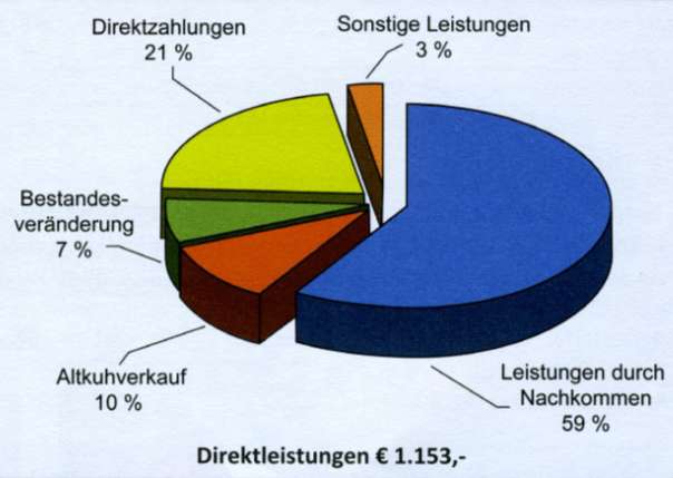 Quelle: BMLFUW