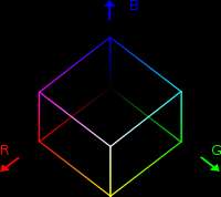 Model RGB je možné zobrazit jako krychli, ve které každá z kolmých hran