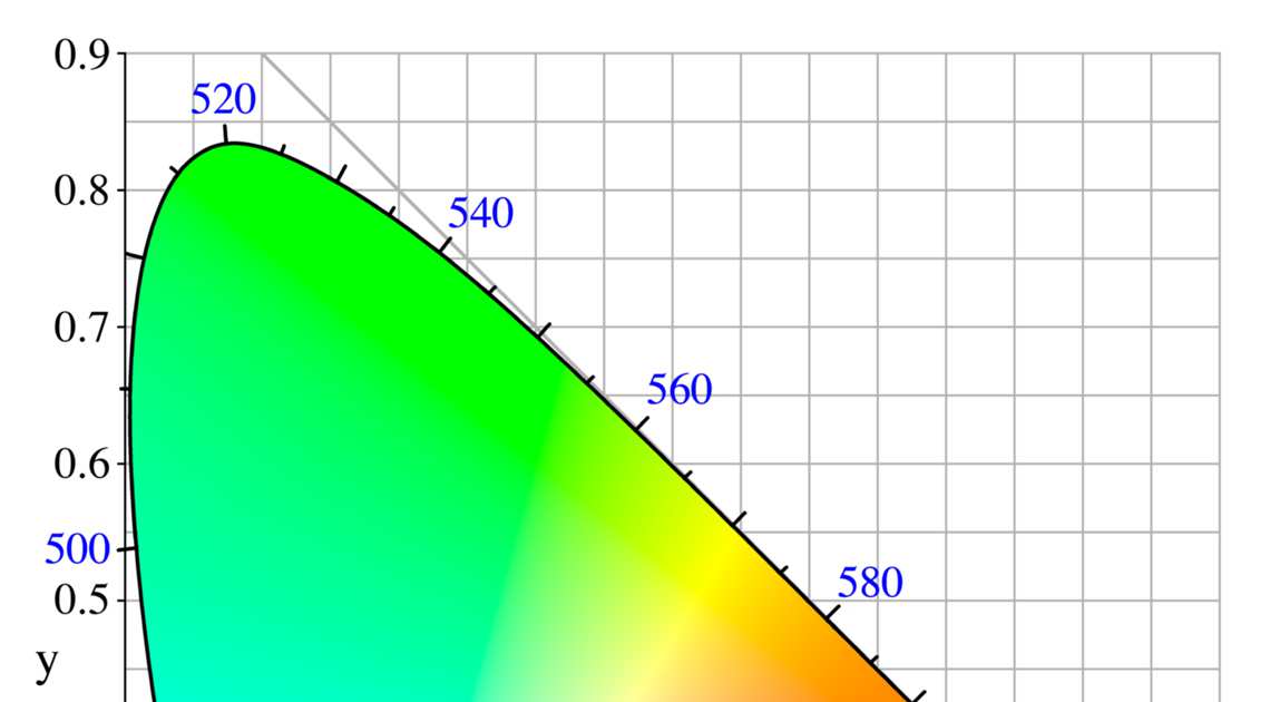 Obrázek 10: CIExy chromatický diagram (zdroj: en.wikipedia.