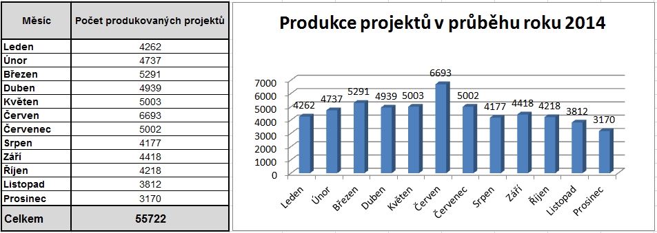 STRUKTURA DATABÁZE ISTAV V roce bylo službou ISTAV produkováno o 5162 projektů více než v předcházejícím roce.