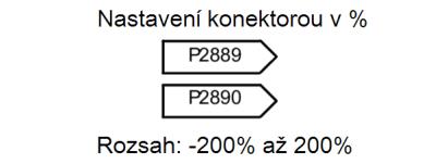 Seznam parametrů Seznam parametrů Parametr Funkce Rozsah Tovární Lze měnit Škálování Dataset Typ Úrov. nastavení dat příst. Závislost: Viz P2883 P2885[0.