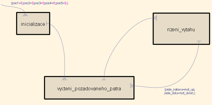 Obr. 7: Ukázka subsystému ve Stateflow Obr.