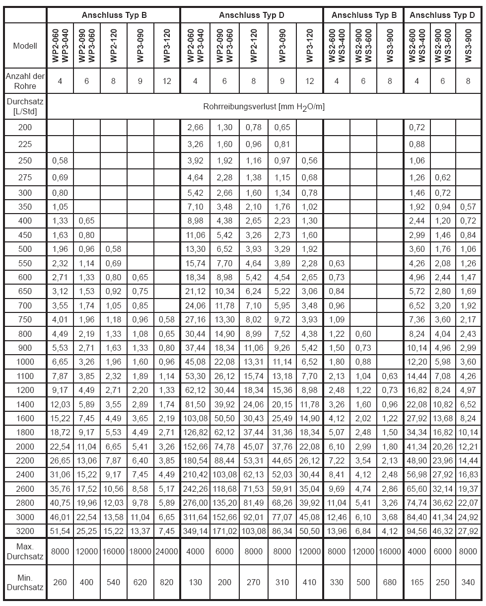 2.2. Průtok vody a tlakové ztráty Nepasice 90, 50346 Třebechovice p/o, Tel/Fax: 495 593 068, GSM: 603 498 061 Strana 9 V následující tabulce jsou propočítány tlakové ztráty v jednotlivých panelech v