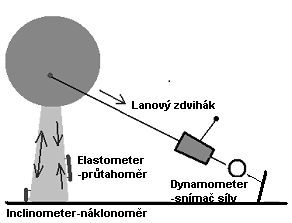 Zvýšení přesnosti odhadu selhání