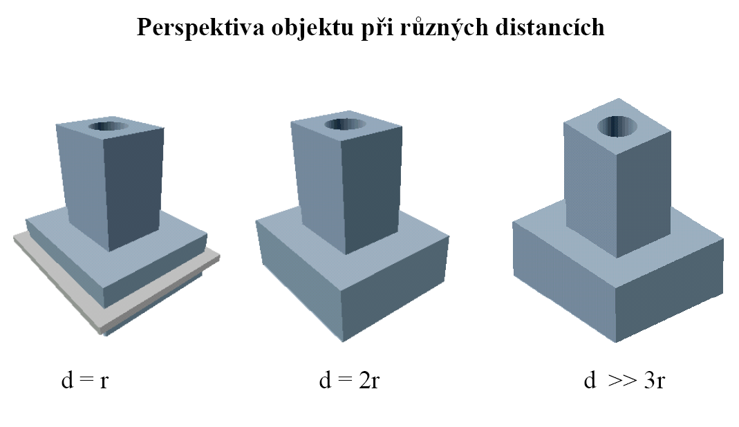 Lineární perspektiva je středové promítání, pro které platí: střed promítání a zobrazovaný objekt jsou odděleny průmětnou zobrazovaný objekt spojujeme s vhodnou horizontální rovinou -