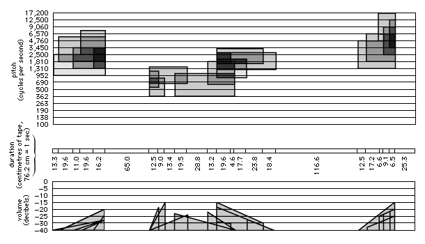 Obr. 30: Partitura Studie II oblast frekvencí a intenzit. (Zdroj: http://britannica.