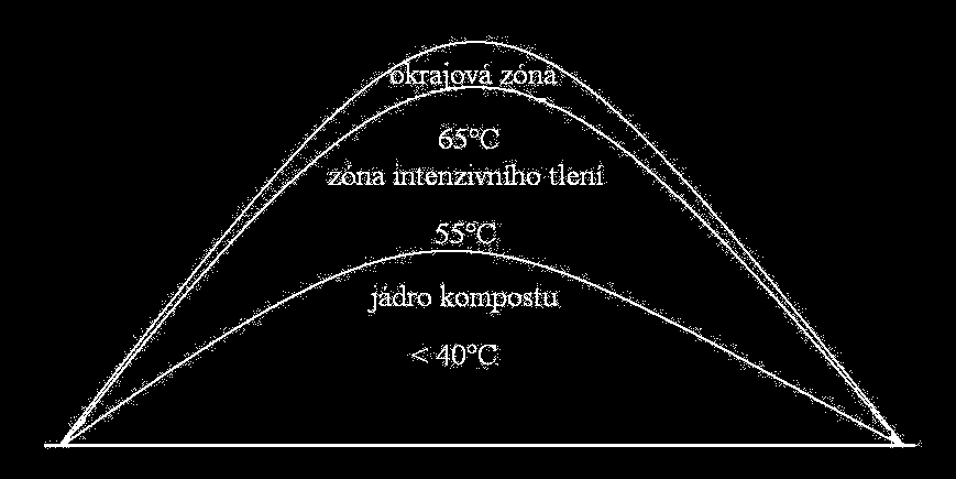 Rozdělení teplot v kompostu
