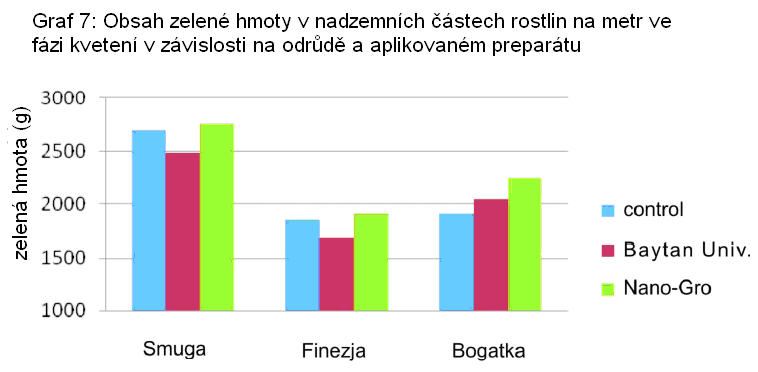 b. Efekt Nano-Gro na zelené hmotě v nadzemních částech rostlin Preparát Nano-Gro má pozitivní vliv na obsah zelené hmoty v nadzemních částech rostlin v průběhu vegetačního období.