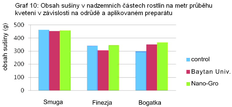 c. Efekt Nano-Gro na obsah sušiny Z grafů 8-10 je patrné, že Nano-Gro mělo efekt na výrazném zvýšení obsahu sušiny na všech