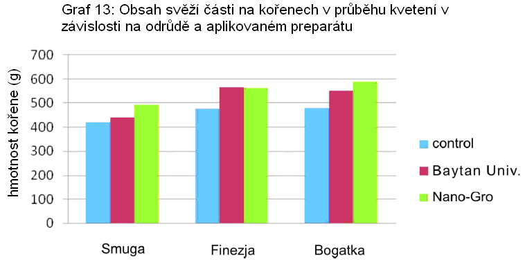 d. Efekt Nano-Gro na čerstvou a suchou část na kořenech Z grafů 11-16 vyplývá, že všechny pěstované odrůdy ošetřené