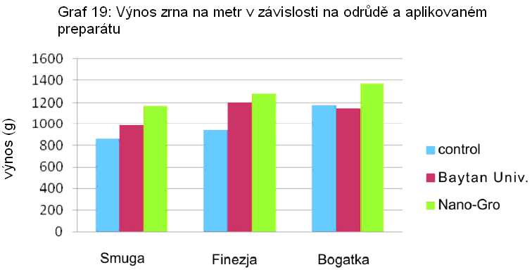 e. Efekt Nano-Gro na výnosu a strukturálních rysech výnosu Výsledky studie ukázaly, že