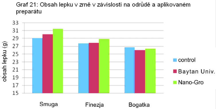 Efekt Nano-Gro: zvyšuje počet klasů na jednotku plochy s porovnáním s kontrolní skupinou se počet klasů zvýšil o 213 (30%) na metr, zvyšuje hmotnost 1000 semen, výrazně zvyšuje výnos zrna o 22% v