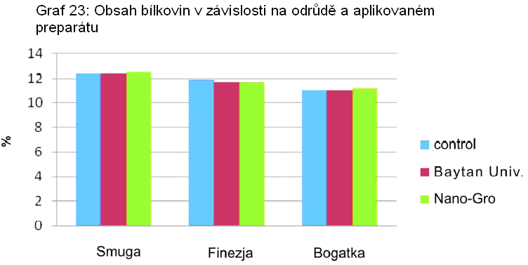 zvyšuje index lepku ve všech odrůdách u jednotlivých aplikací zvyšuje obsah bílkovin nejvyšší zvýšení bylo shledáno u zrna odrůdy Smuga, nejmenší u Bogatky. g.