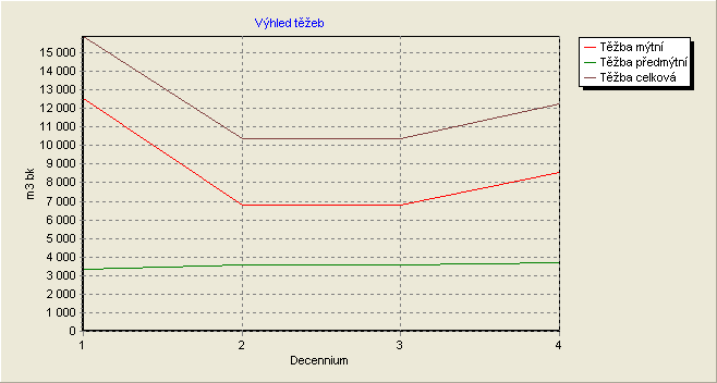 Výhledy těžeb na příští decennia graf a tabulka Obecní lesy Čížkov 1.