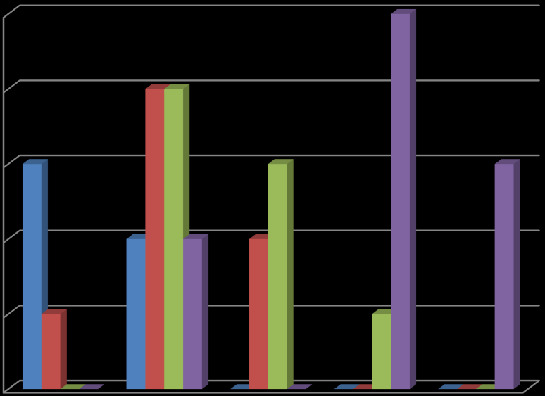 Graf č. 3: Rozdělení respondentů podle vzdělání Vzdělání respondentů Středoškolsky vzdělaní Vysokoškolsky vzdělaní 12 40% 18 60% Graf č.