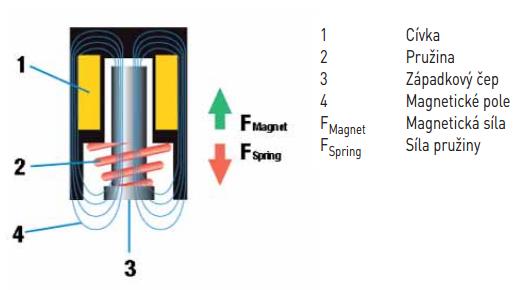 Strana 30 4.2 Princip funkce a popis výrobku Principiálně lze funkci proporcionálního průtokového ventilu MPYE chápat jako kombinaci dvou pneumatických prvků.