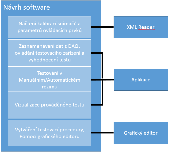 Strana 56 Obrázek 32. Realizovaný modulární software. Software byl realizován ve vývojovém prostřední od National instrumets labview 2014.