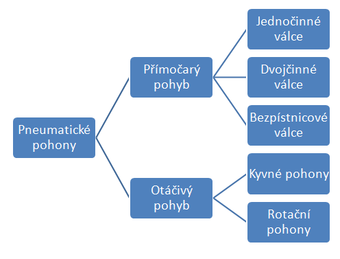 UTB ve Zlíně, Fakulta technologická 21 nebo provedení pro bezkontaktní snímání poloh válce, kdy jsou na pístnici umístěny magnety, které jsou následně snímány z vnější strany pohonu. Obr. 7.