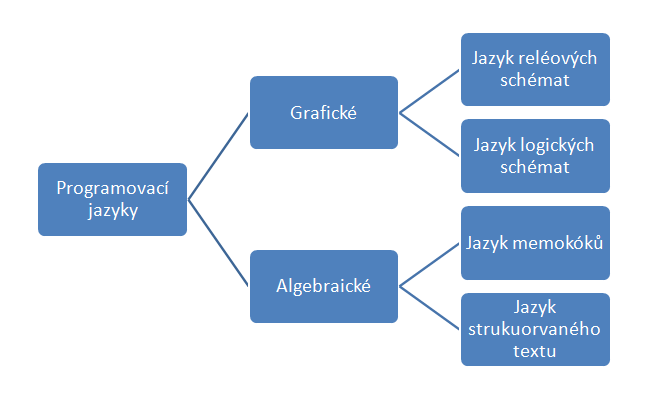 UTB ve Zlíně, Fakulta technologická 46 Obr. 37. Blokové schéma modulárního PLC [15] 4.2.