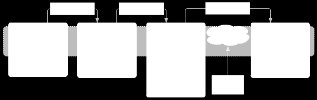 3. Realizace Obrázek 3.1: Diagram zásobníku aktivit Permissions - oprávnění, která aplikace vyžaduje.