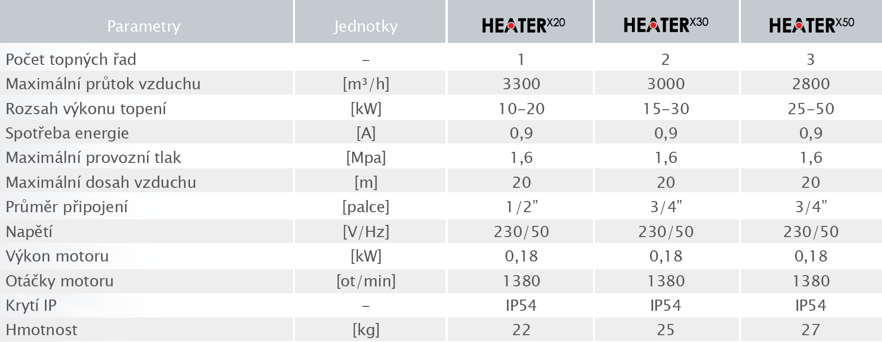 KONSTRUKCE, ROZMĚRY, ZÁKLADNÍ TECHNICKÉ PARAMETRY Základní prvky ohřívače HEATER opláštění pozinkovaný plech, lakovaný práškovou barvou nastavitelný proud vzduchu montážní konzola axiální