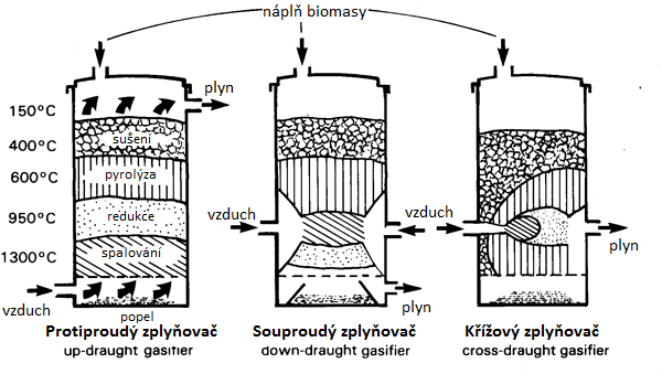 2.2.1 Zplyňovací generátory s pevným ložem Generátor s pevným ložem (sesuvný reaktor) je nejpoužívanějším typem zplyňovacího reaktoru pro zplyňování dřeva.