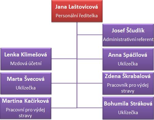 Obrázek 8: Díly pro elektrotechnický průmysl. (Převzato z PLASTIKA, 2011) 2.2 Personální oddělení Společnost Plastika a.s. má své vlastní personální oddělení.