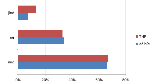 jiné ne spíše ne THP dělníci spíše ano ano 0% 20% 40% 60% 80% Graf 18: Jste spokojen(a) s motivačními faktory, které společnost, kde pracujete používá?