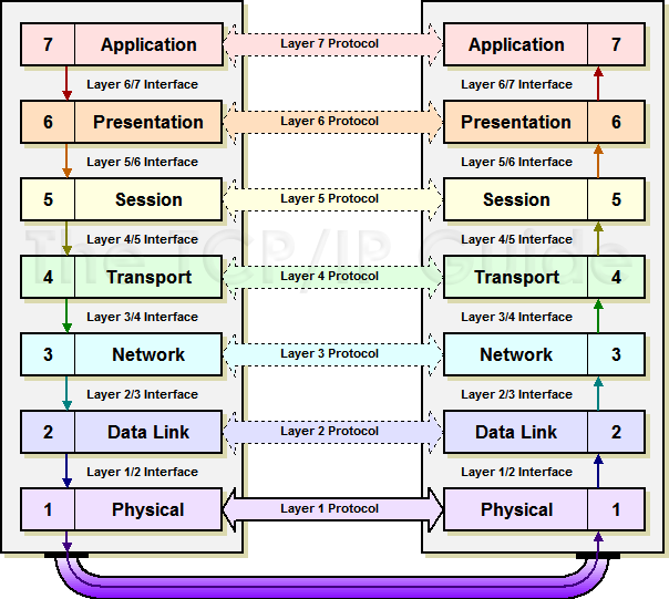 2.4. TEORIE POUŽITÍ WI-FI 5 Obrázek 2.1: Grafické znázornění vrstev modelu OSI 2.4.4 Komunikační protokoly transportní vrstvy OSI Transportní (čtvrtá) vrstva zajišťuje vlastní přenos dat pro vyšší vrstvy.