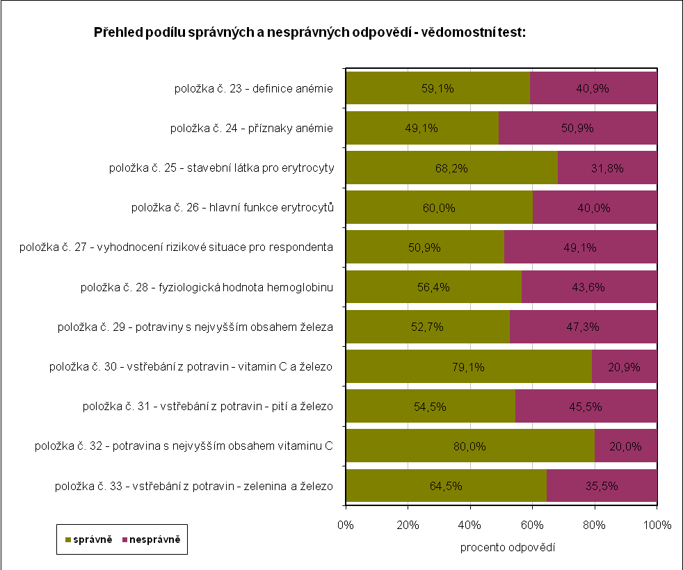 Graf č. 3 Přehled správných a nesprávných odpovědí u znalostního testu V dotazníku odpovídali respondenti na 11 vědomostních poloţek (poloţka č. 23 aţ poloţka č. 33).