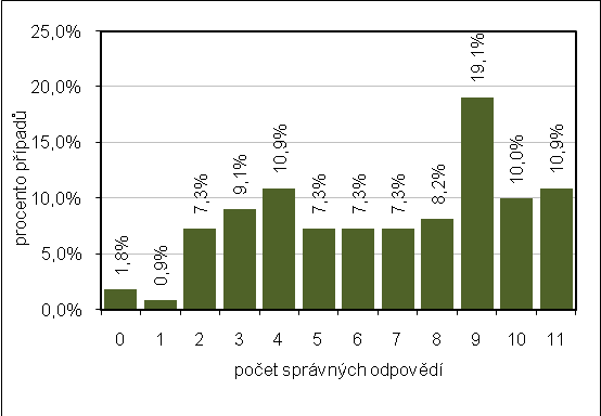 Graf č. 4 Vyhodnocení vědomostního testu Tab. č. 31 Zpracování vědomostního testu Počet případů - celkem 110 (100 %) průměr 6,75 Medián 7 Směrodatná odchylka 3,06 Rozptyl 9,35 Minimum bodů 0 Maximum bodů 11 Percentily 25.