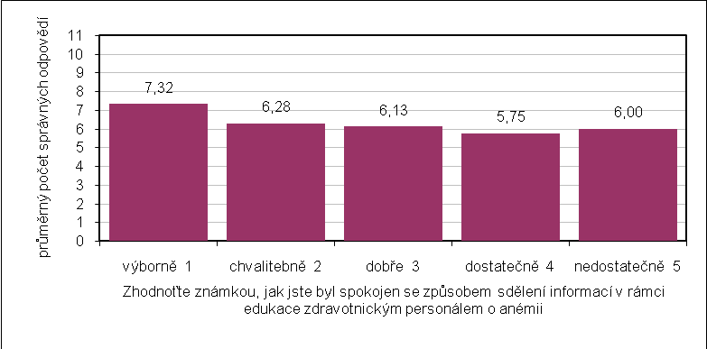 Graf č. 7 Průměrný počet správných odpovědí vzhledem k hodnocení spokojenosti se způsobem edukace V této hypotéze jde opět o srovnávání průměrů. Vloţila jsem statistické údaje z poloţky č. 17 a tab.