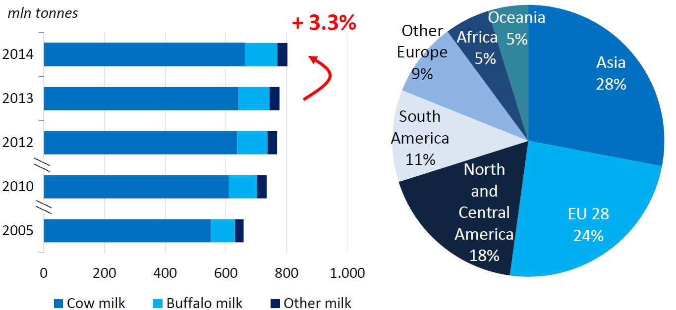 SVĚTOVÁ PRODUKCE MLÉKA 2 kravské buvolí ostatní 2014: 802 mil.