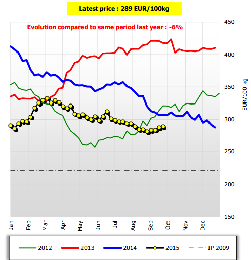 CENA MÁSLA 2012 AŢ 2015 Cena másla začala nyní opět mírně zpevňovat a