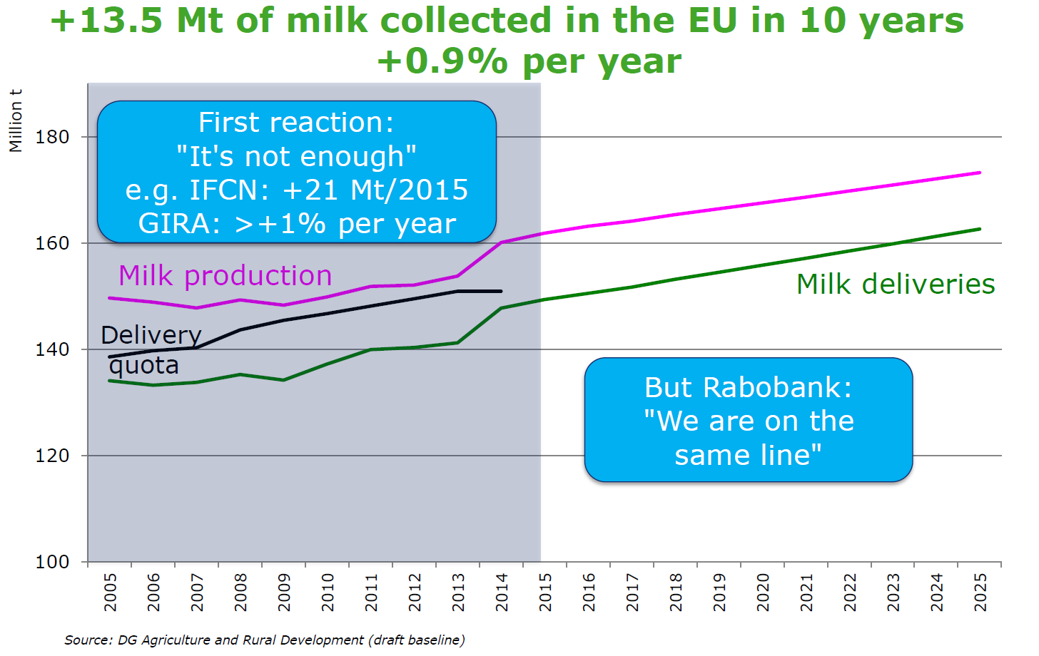 STŘEDNĚDOBÝ VÝHLED DLE EVROPSKÉ KOMISE V EU se předpokládá nárůst dodávek mléka do roku 2025 o 13,5 miliardy litrů, tedy přibližně + 0,9% nárůstu každý rok.