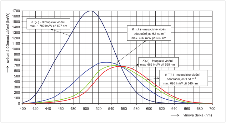 Obr. 6: Průběhy absolutních hodnot světelných účinků záření pro skotopické, mezopické a fotopické vidění [29]. Na stejném místě, obr.