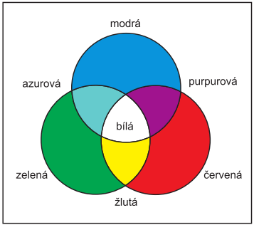 bílé. Dvojice barev, jež smíseny ve vhodném poměru dají bílé, nepestré, světlo různé intenzity se nazývají doplňkové neboli komplementární.