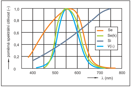 Obr. 19: Příklady průběhů poměrné spektrální citlivosti polovodičových fotoelektrických článků v porovnání s poměrnou spektrální citlivosti V(λ) normálního pozorovatele při denním vidění (Se