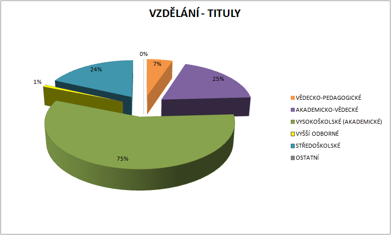 V rámci NRC, NRL a NRP je evidováno 66 pracovníků (75,0 %) majících vysokoškolské vzdělání a z toho má dále 22 pracovníků (25,0 %) akademicko-pedagogický titul a 6 pracovníků (6,82 %)