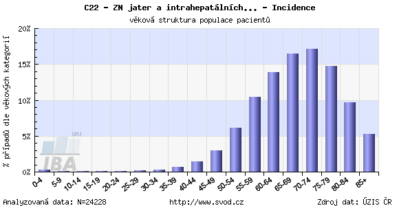 Graf 2: Výskyt zhoubných nádorů jater a intrahepatálních