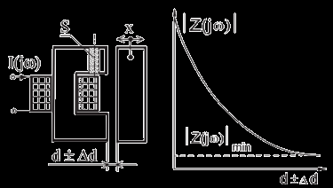 Indukčnostní snímače s proměnnou délkou vzduchové mezery Závislost L na délce vzduchové mezery d je hyperbolická, snímač se používá pouze v