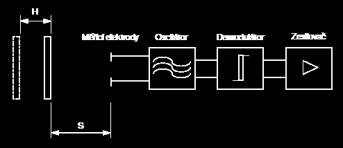 Kapacitní snímače Vyhodnocují kmity oscilačního obvodu RC. Vniknutím předmětu do elektrostatického pole kondenzátoru se mění kapacita oscilačního obvodu a tím i amplituda.