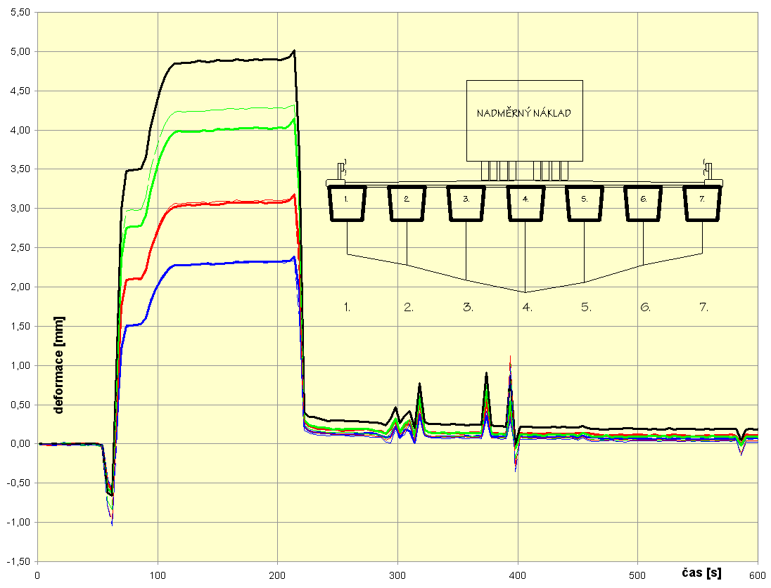 ad. 3 - porovnání chování jednotlivých nosníků Souprava krátce stála v podélné ose mostu. Jednotlivé nosníky se chovaly naprosto srovnatelně a shoda mezi fasádními nosníky (1. a 7.) a dále mezi a 6.