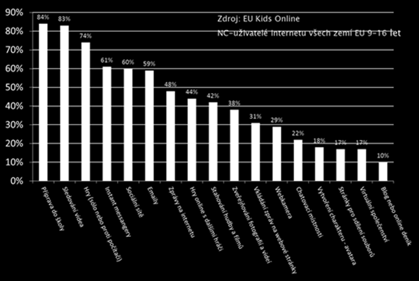 Obrázek: Livingstone, S.; Haddon, L., Görzig, A., and Olafson, K. (2011). Risks and safety on the internet: The perspective of European Children. Full Finding.