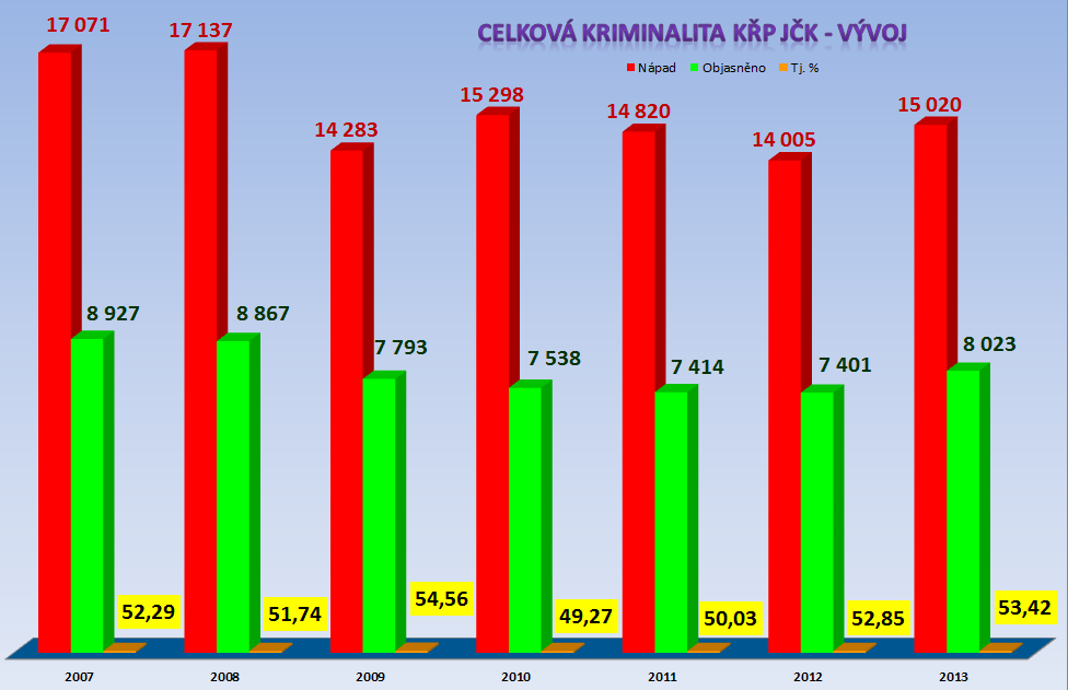 Ve stejném období bylo na Písecku 11,49 stíhaných osob na 1 000 obyvatel (v JčK 11,32 osoby na 1 000 obyvatel).